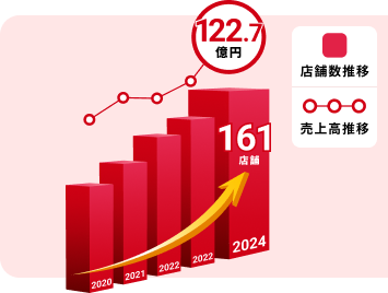 創業以来、右肩上がりで成長中