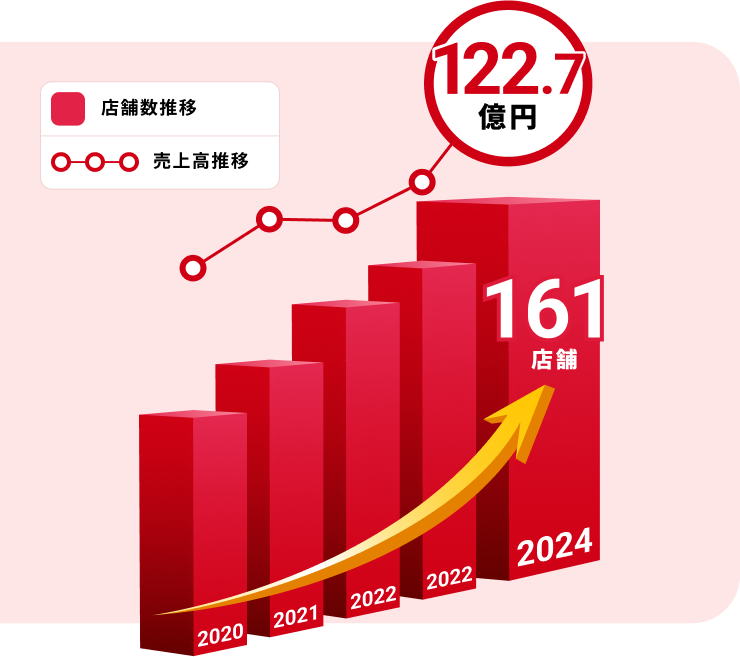 創業以来新規出店20期連続更新中の継続的な成長
