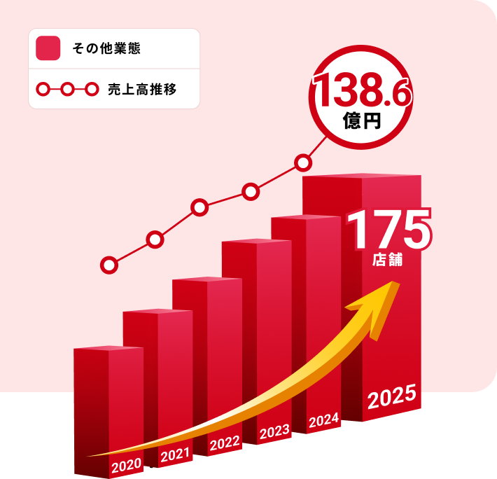 創業以来、右肩上がりで成長中