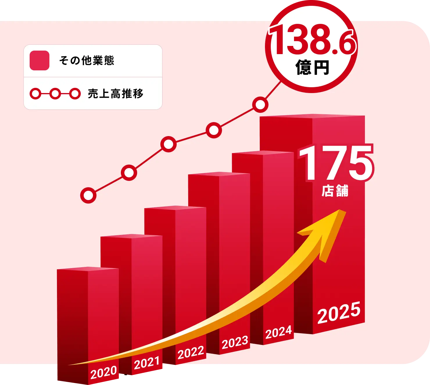 創業以来新規出店21期連続更新中の継続的な成長