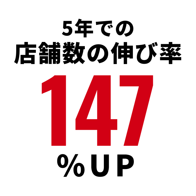 5年での店舗数の伸び率147%UP