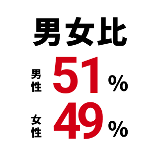 男女比 男性51%:女性49%