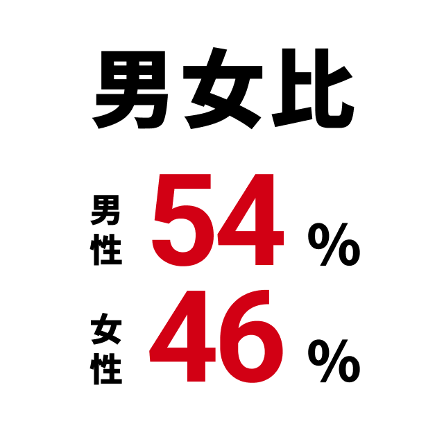 男女比 男性54%:女性46%
