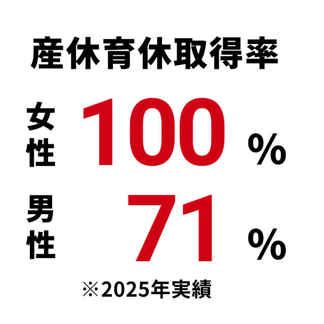 産休育休取得率 女性100% 男性71%